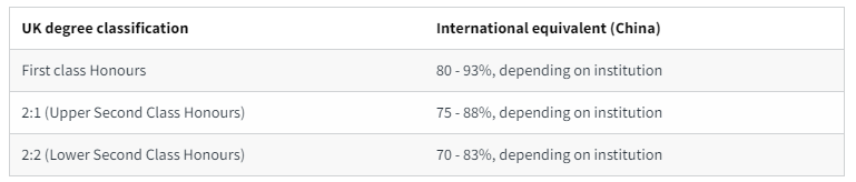 均分不到80，也能申请QS100名校？