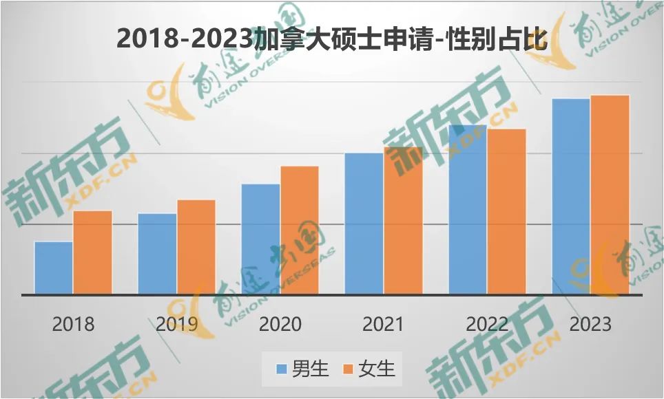 【以数据 见未来】23年加拿大留学大盘点-研究生篇