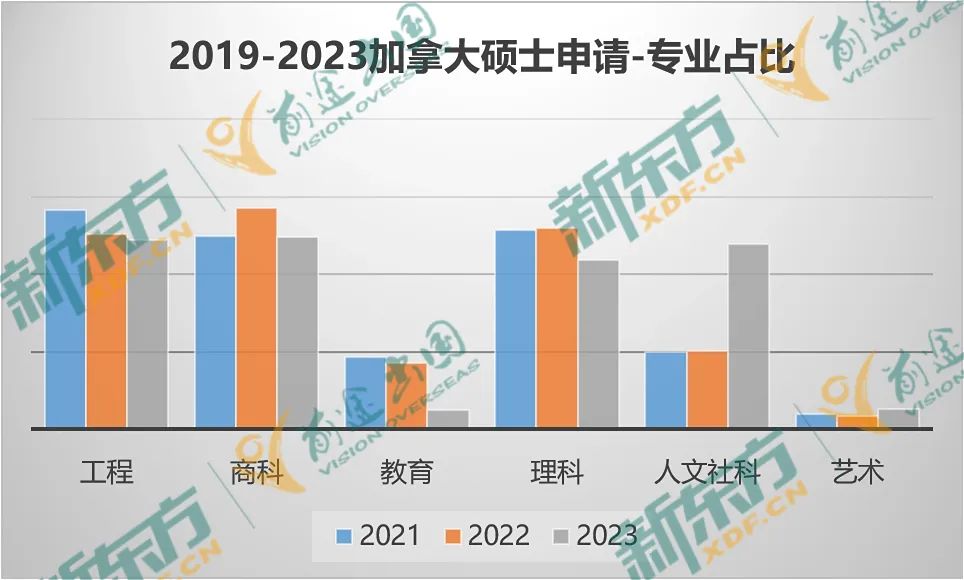 【以数据 见未来】23年加拿大留学大盘点-研究生篇