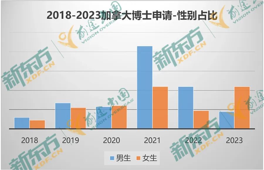 【以数据 见未来】23年加拿大留学大盘点-研究生篇