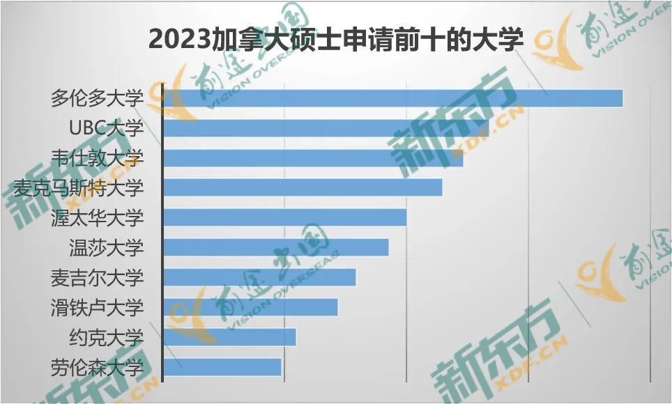 【以数据 见未来】23年加拿大留学大盘点-研究生篇