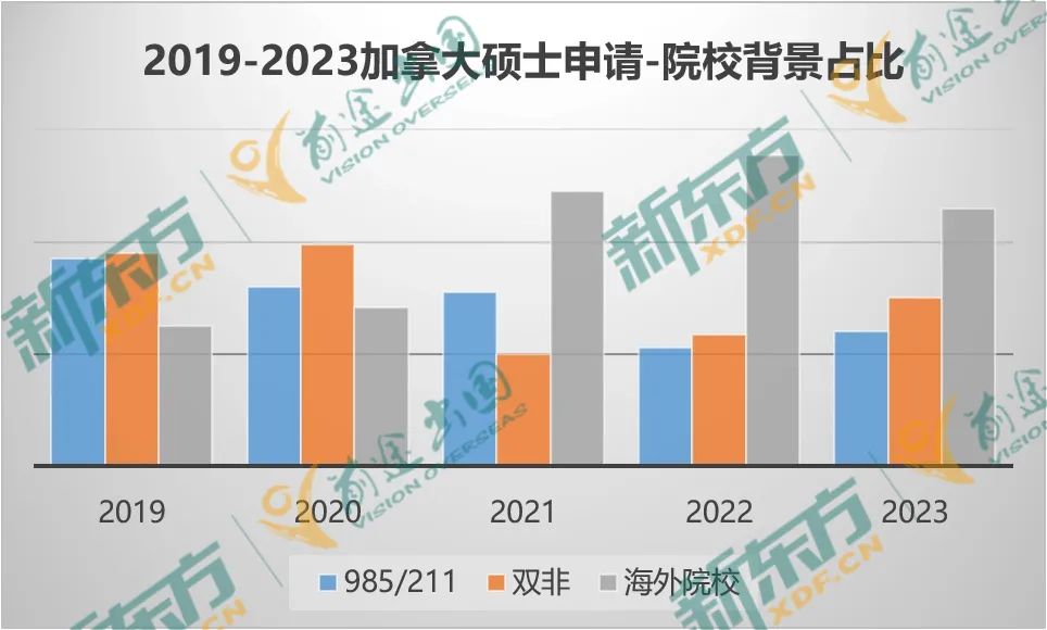 【以数据 见未来】23年加拿大留学大盘点-研究生篇