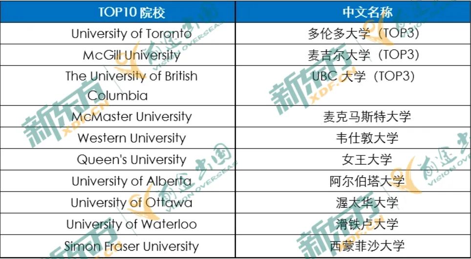 【以数据 见未来】23年加拿大留学大盘点-研究生篇