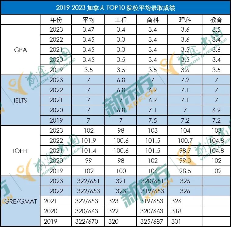 【以数据 见未来】23年加拿大留学大盘点-研究生篇