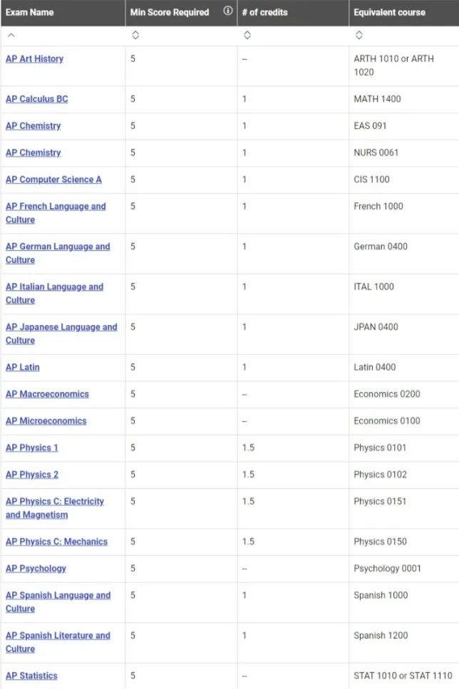 如何用AP成绩兑换学分？内附美国TOP15换分政策！