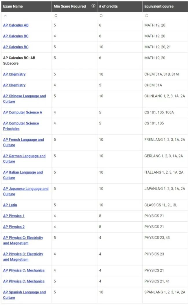 如何用AP成绩兑换学分？内附美国TOP15换分政策！