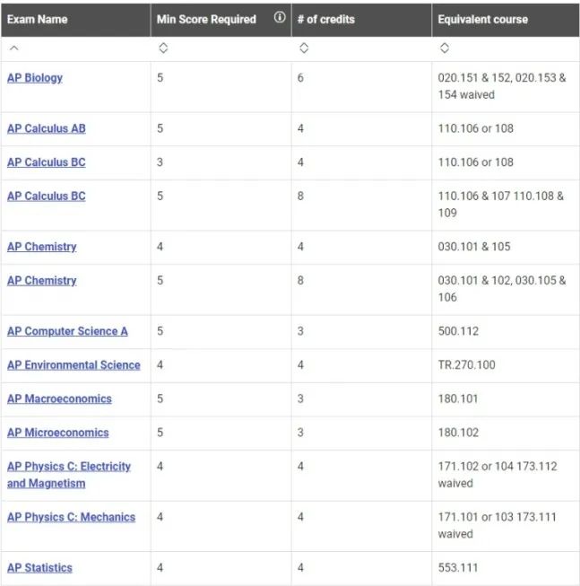 如何用AP成绩兑换学分？内附美国TOP15换分政策！