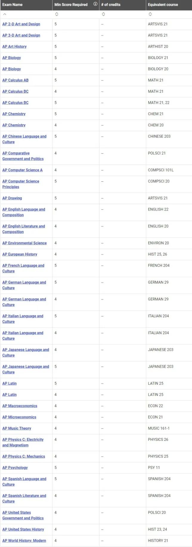 如何用AP成绩兑换学分？内附美国TOP15换分政策！