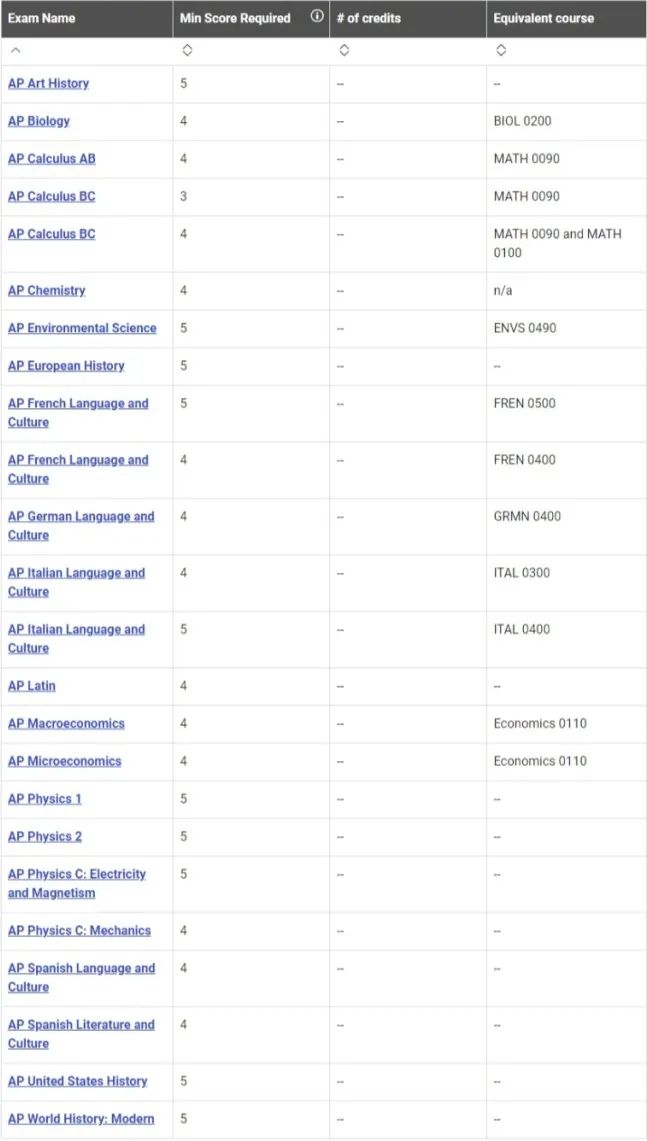 如何用AP成绩兑换学分？内附美国TOP15换分政策！