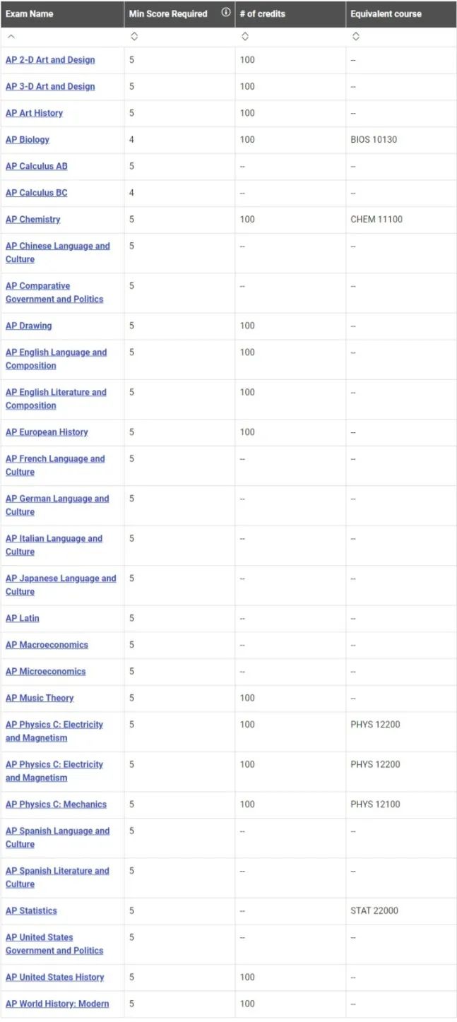 如何用AP成绩兑换学分？内附美国TOP15换分政策！