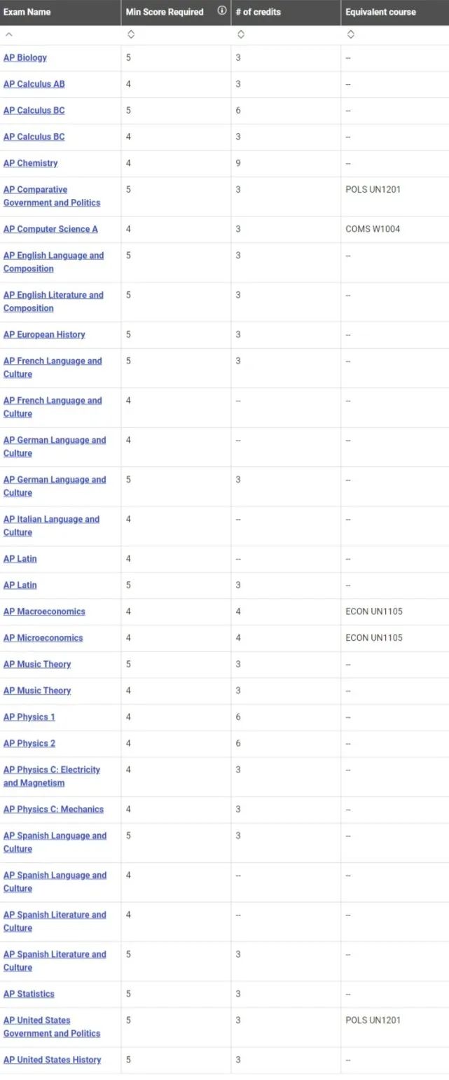 如何用AP成绩兑换学分？内附美国TOP15换分政策！