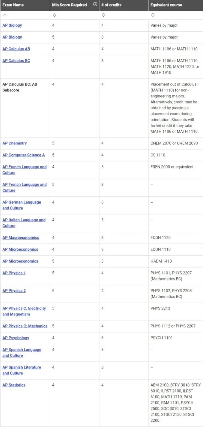 如何用AP成绩兑换学分？内附美国TOP15换分政策！