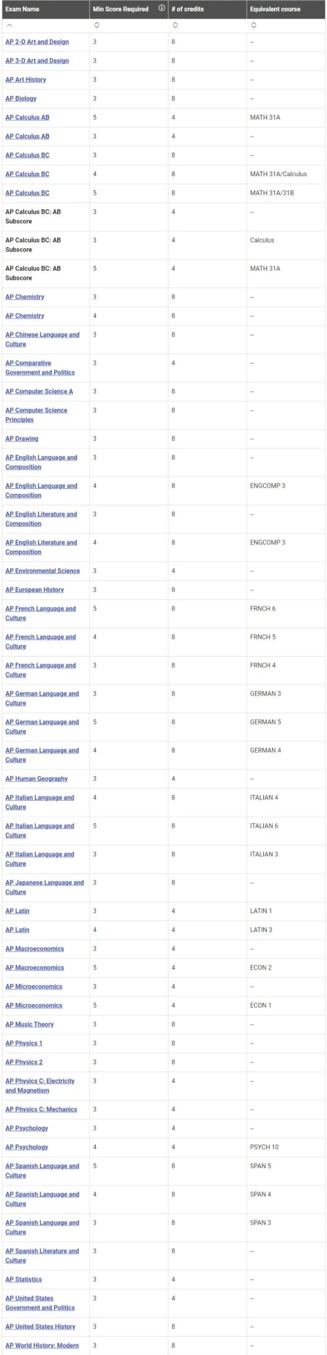 如何用AP成绩兑换学分？内附美国TOP15换分政策！