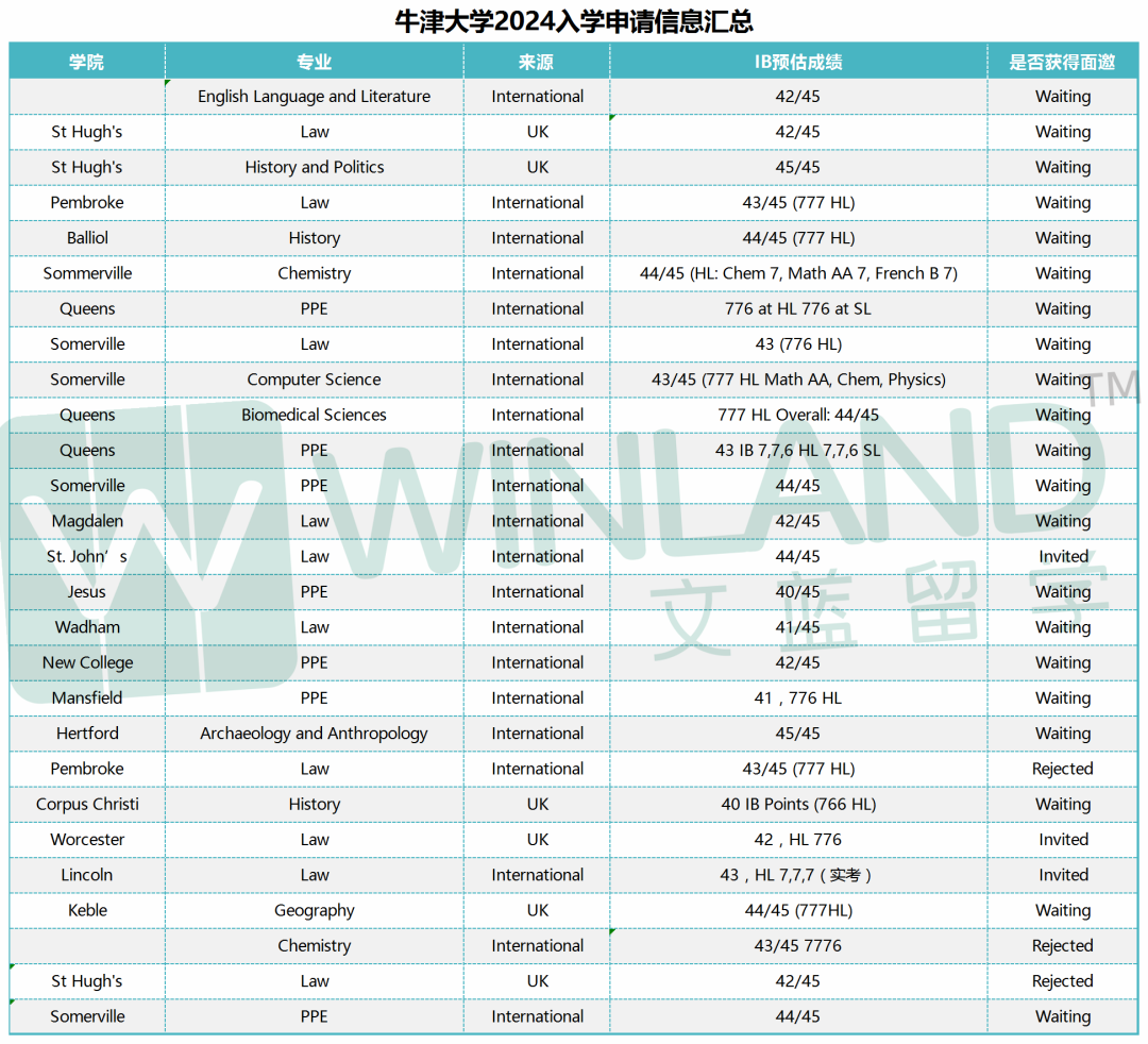 2024 Fall申请英国牛剑G5的学生，IB成绩都多高？预估40分可不太行……