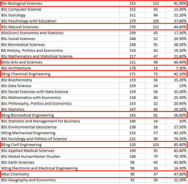 UCL2023cycle中国学生申录数据出炉！哪些专业更“偏爱”中国孩子？