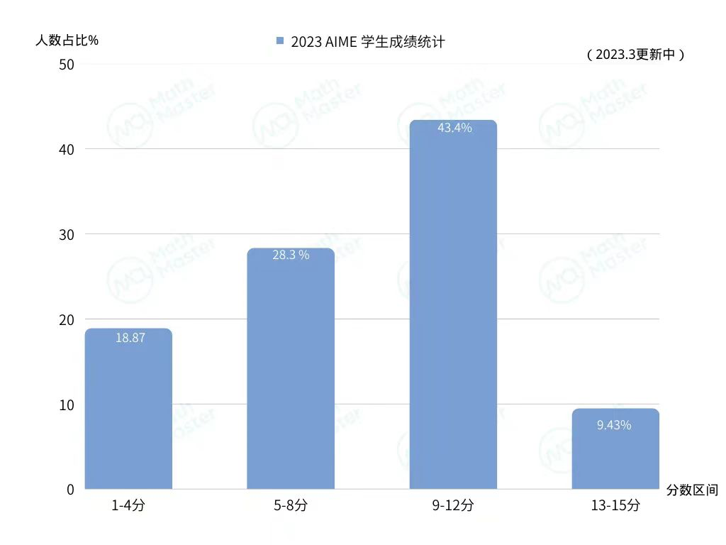 AIME冲刺拿高分？查收这份选课指南！