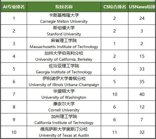 2024USNews全美人工智能排名发布！卡梅“力压”MIT，华盛顿大学逆袭！