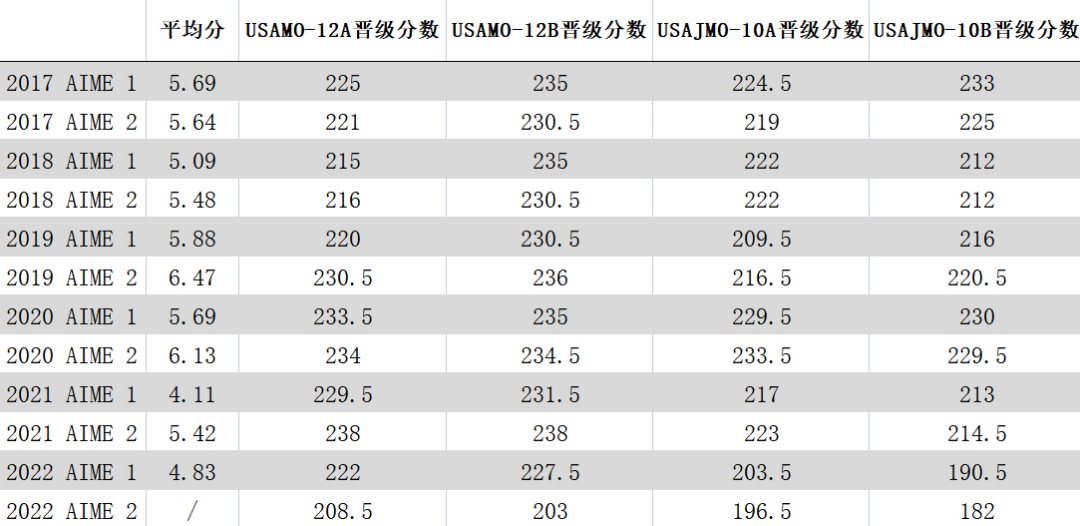 AIME竞赛如何报名？2024AIME竞赛备考建议，附AIME真题