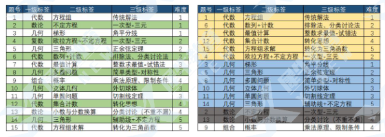 AIME竞赛如何报名？2024AIME竞赛备考建议，附AIME真题