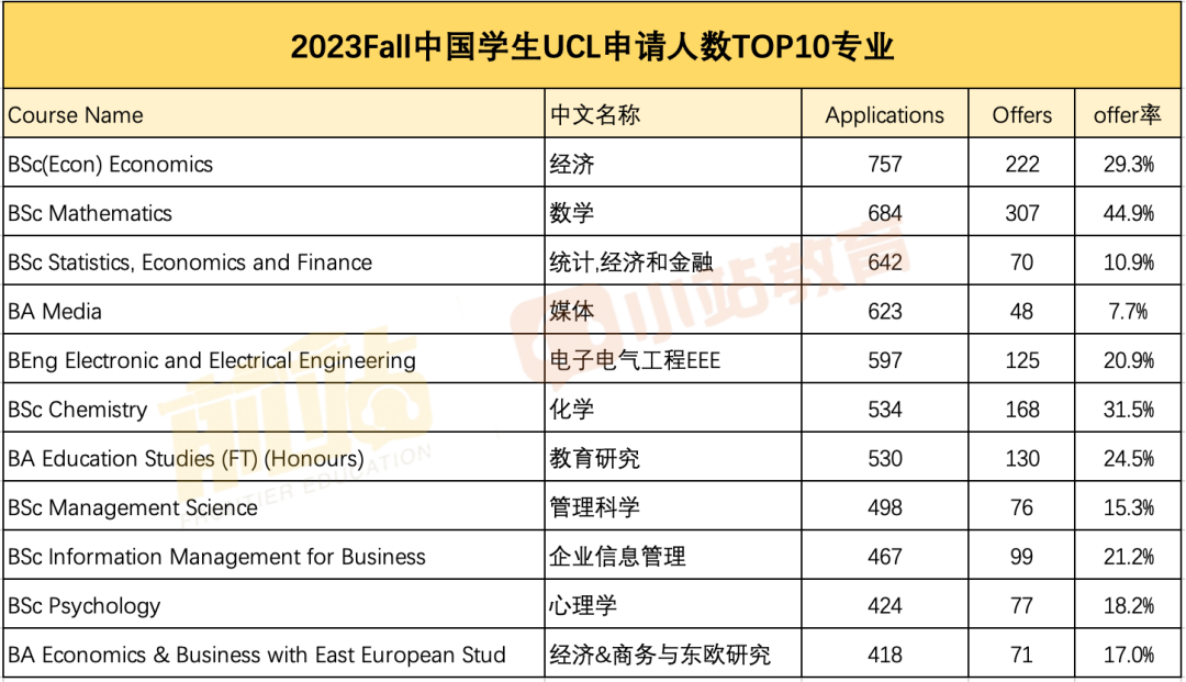 UCL官宣2023Fall中国学生本科录取数据，居然有专业录取率高达93%！