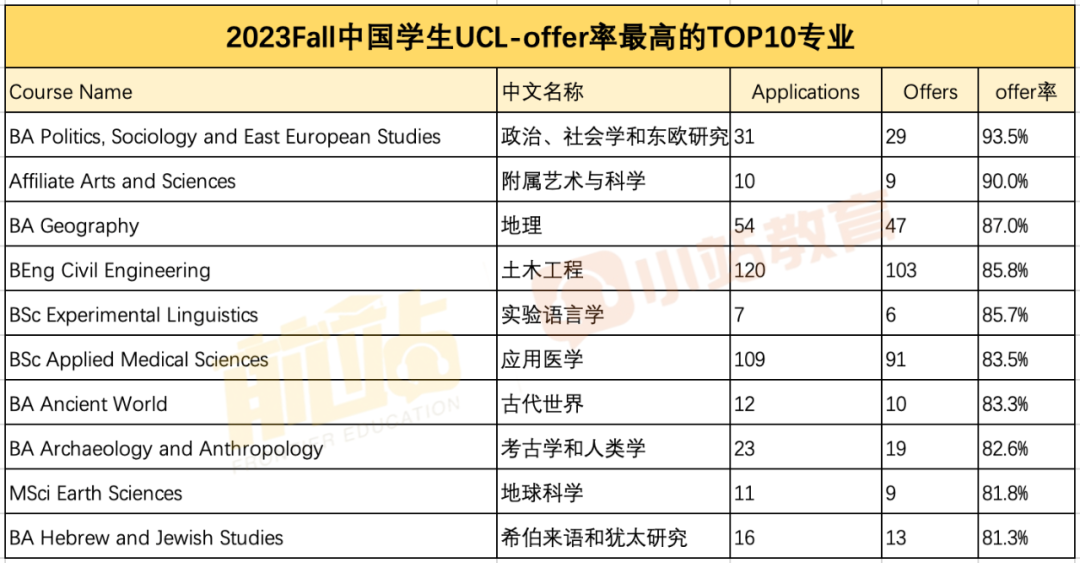 UCL官宣2023Fall中国学生本科录取数据，居然有专业录取率高达93%！