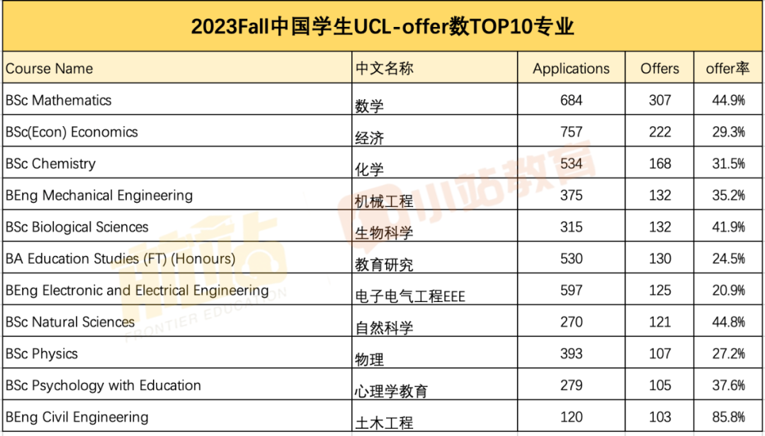 UCL官宣2023Fall中国学生本科录取数据，居然有专业录取率高达93%！