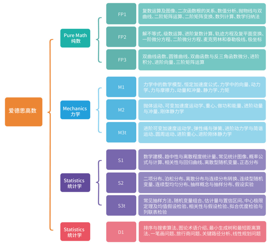 A-Level数学/进阶数学学什么？大纲考什么？A-Level网课/线下课推荐！