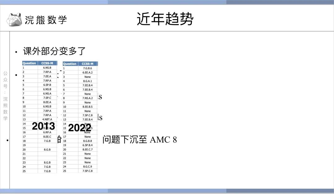 迈向 AMC 10/12 的第一步—— AMC 8 详细解析