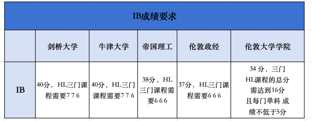 秋招进行时....其实，选择A-level/IB/AP也是一大难题啊！