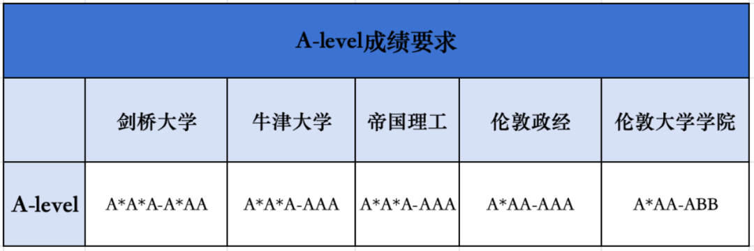 秋招进行时....其实，选择A-level/IB/AP也是一大难题啊！