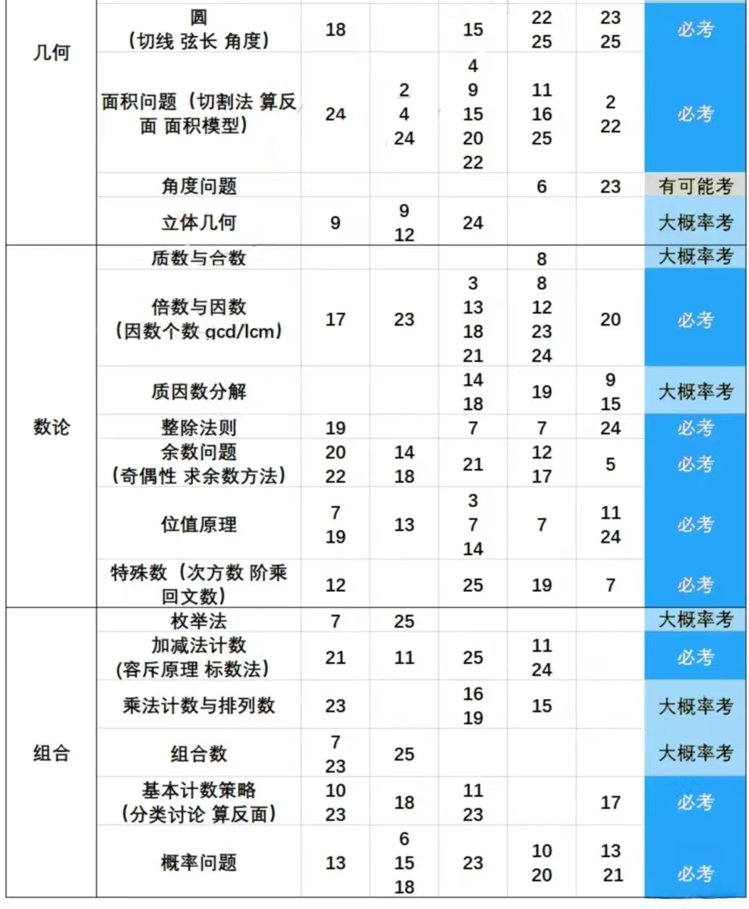 AMC8数学竞赛考前最后冲刺，应该怎么做？ | 附备考资料和课程辅导！