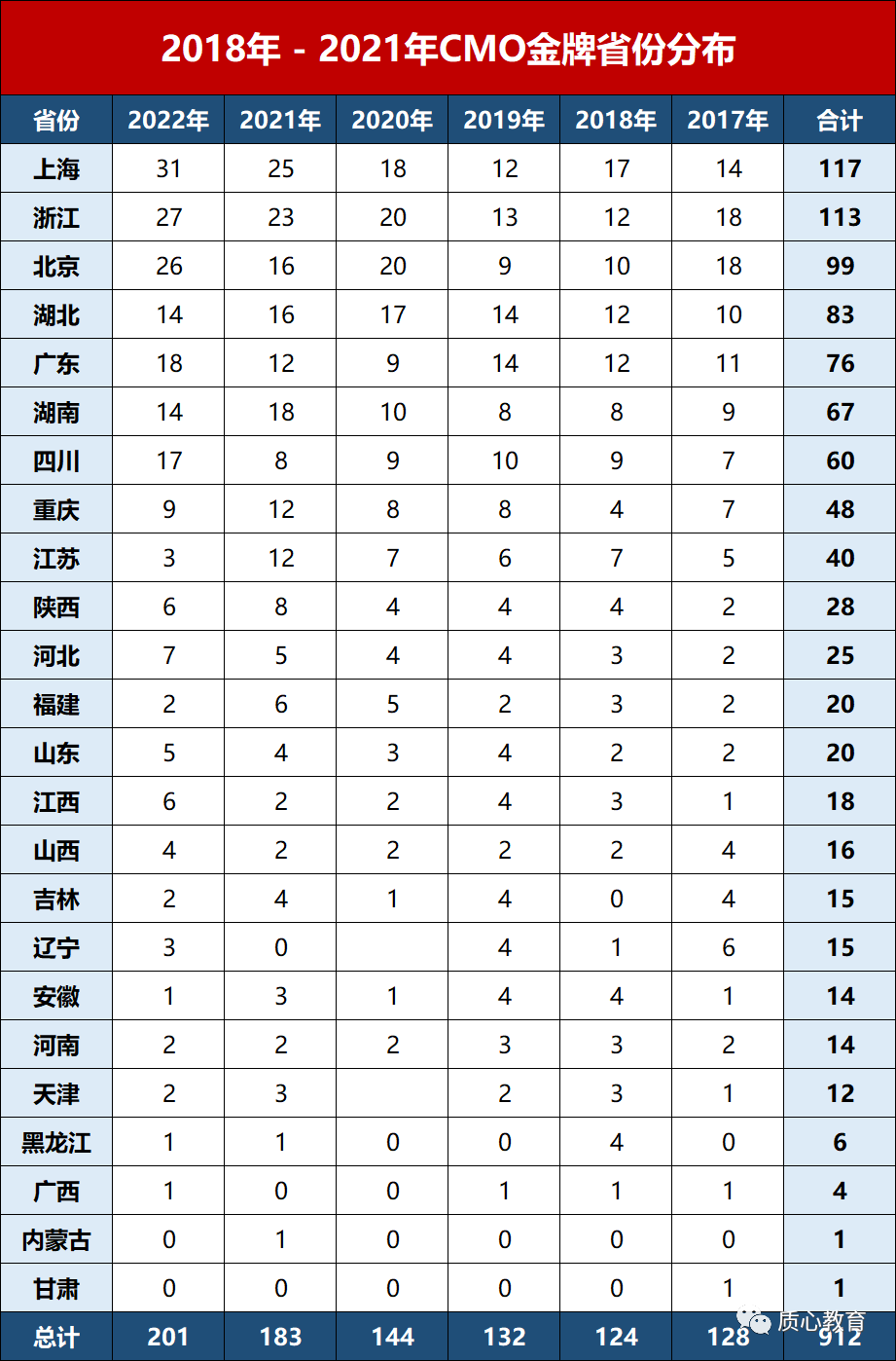 CMO！奖项持续扩容！国金&国银占比75%以上？更多破格机会！