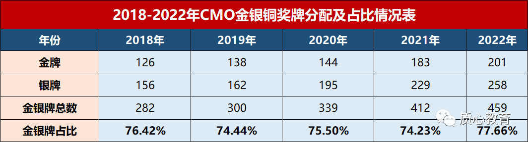 CMO！奖项持续扩容！国金&国银占比75%以上？更多破格机会！