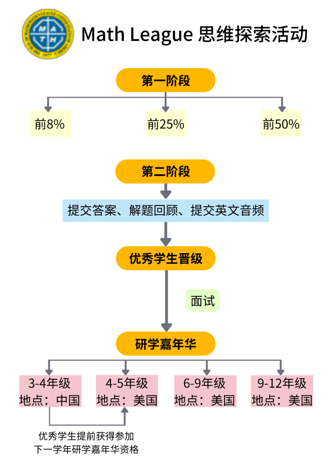 获奖率50%？！小初高都可以参加的超高含金量竞赛！