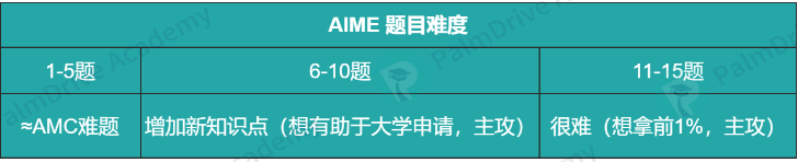 AMC数学竞赛把娃“卷”没了？冲刺Top30还有必要参加AMC吗？