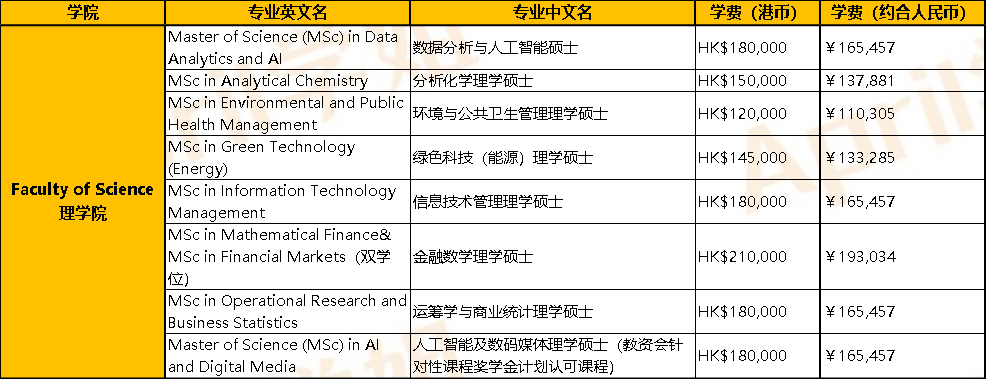 上香港浸会大学一年费用大概多少？