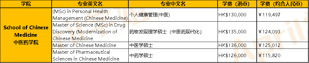 上香港浸会大学一年费用大概多少？