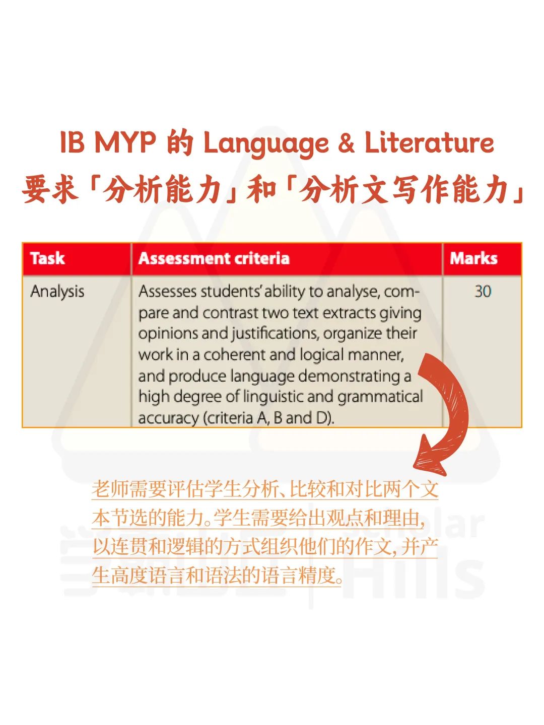 国际学校写作提分攻略（分析文篇）