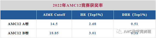 AIME数学竞赛7分含金量高不高？AMC12数学竞赛拿到前1%有用吗