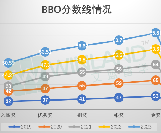 金奖数量下降三倍？BBO获奖率越来越低？