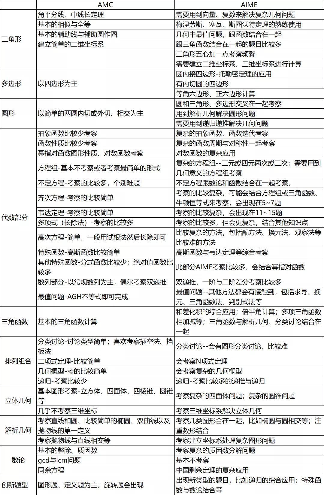 无锡AIME竞赛如何报名？2024AIME竞赛备考建议，附AIME真题