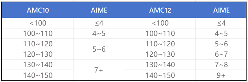 速来查询AMC10/12 A卷/B卷成绩！AIME名师定制课早做准备！