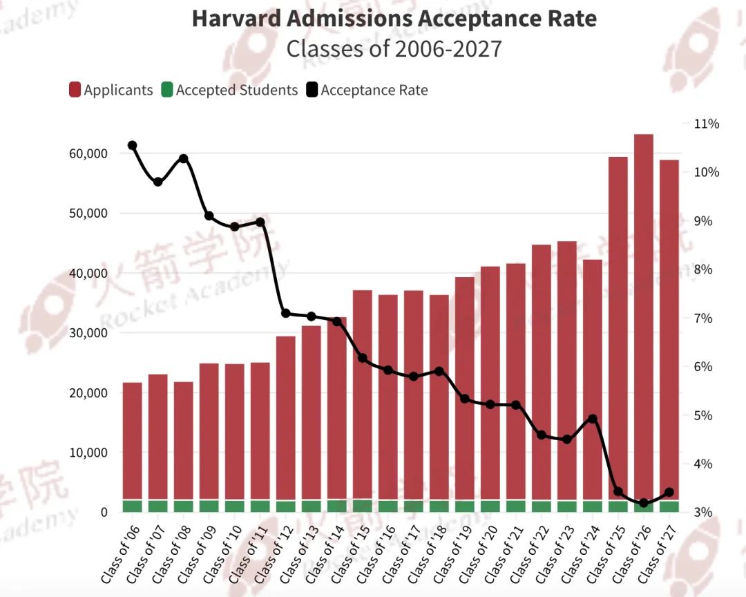 重磅！哈佛公布2027届新生报告：国际生录取比例连续3年升高！