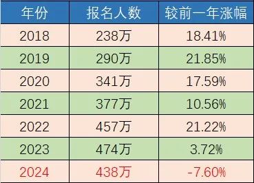 少了36万！考研人数8年来首降！为什么大家都不考研了？