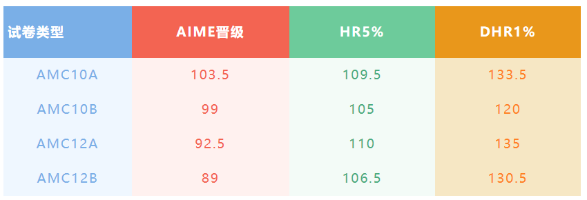 中国赛区AMC10/12详细成绩查询方式！附AIME竞赛真题？