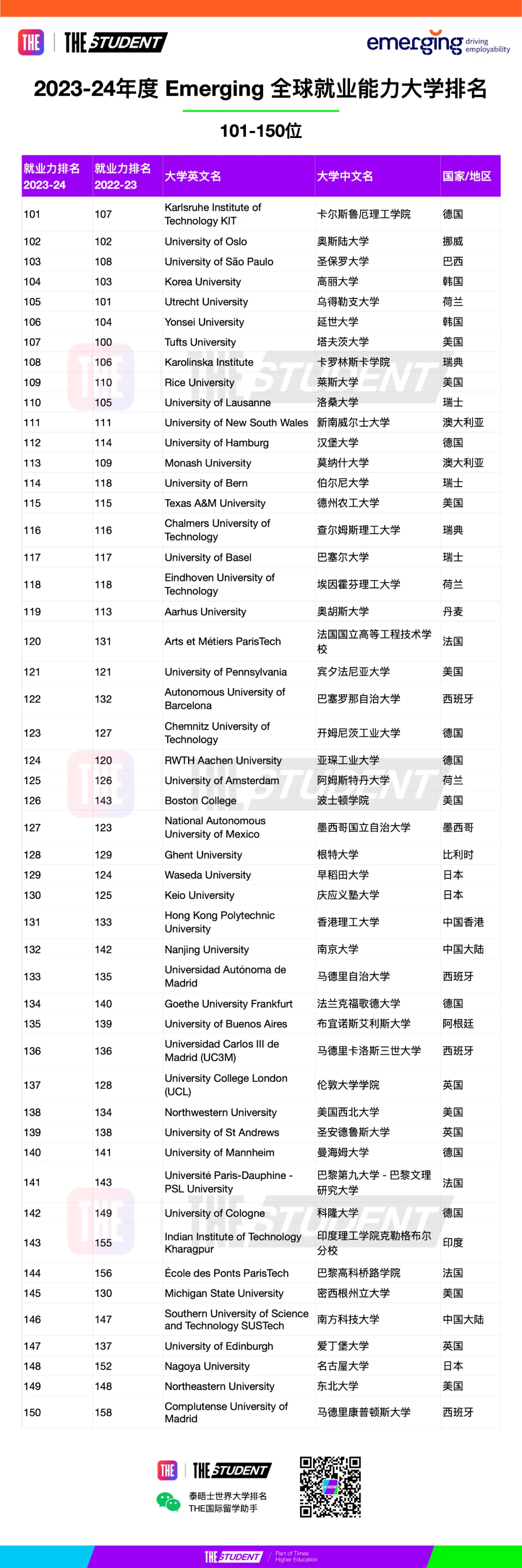 最新！2023-34年全球大学就业力排名公布，中国大陆13所高校上榜！