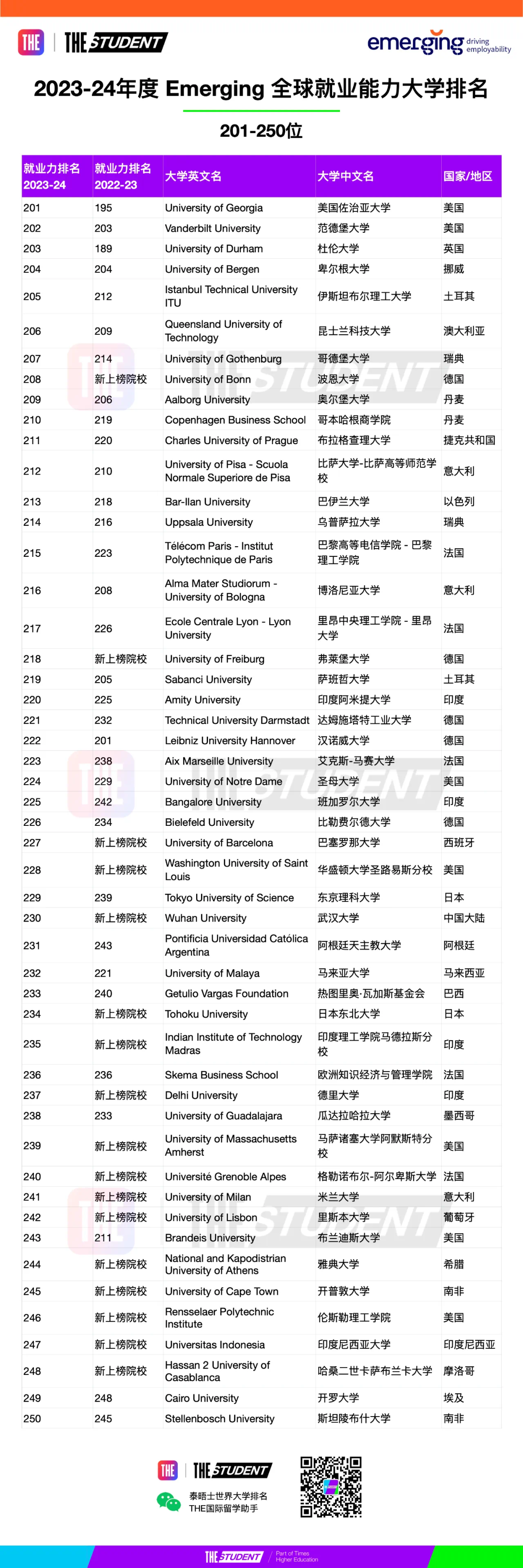 最新！2023-34年全球大学就业力排名公布，中国大陆13所高校上榜！