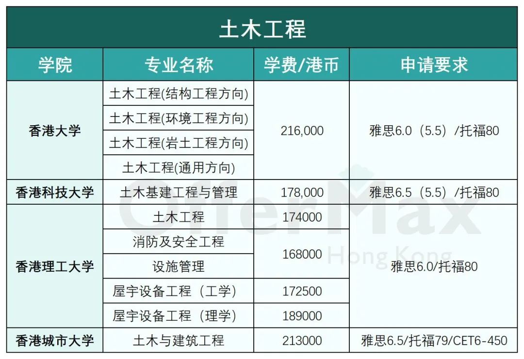 香港留学 | 香港八大工科类硕士专业有哪些？好申请吗？