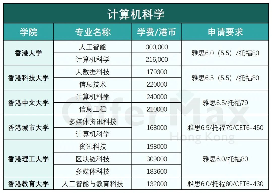 香港留学 | 香港八大工科类硕士专业有哪些？好申请吗？