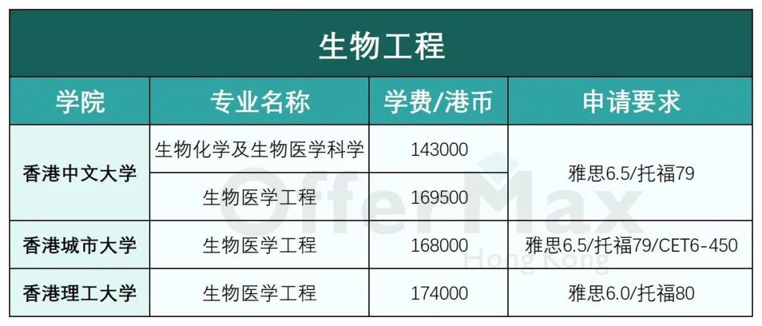 香港留学 | 香港八大工科类硕士专业有哪些？好申请吗？